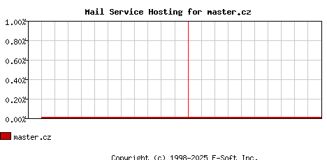 master.cz MX Hosting Market Share Graph