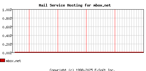 mbox.net MX Hosting Market Share Graph