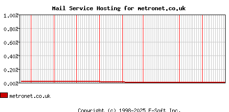 metronet.co.uk MX Hosting Market Share Graph