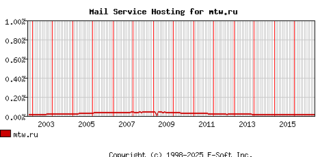 mtw.ru MX Hosting Market Share Graph
