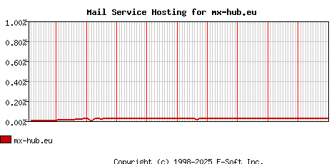 mx-hub.eu MX Hosting Market Share Graph