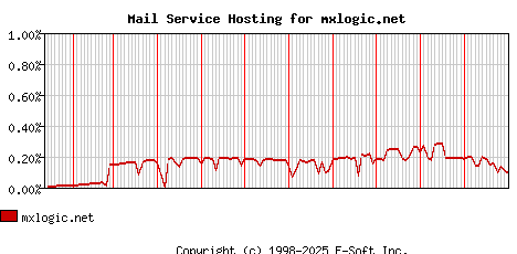 mxlogic.net MX Hosting Market Share Graph