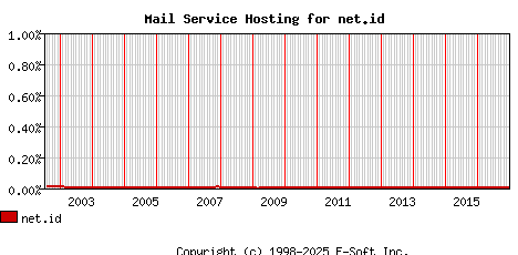 net.id MX Hosting Market Share Graph