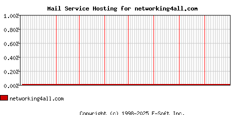 networking4all.com MX Hosting Market Share Graph