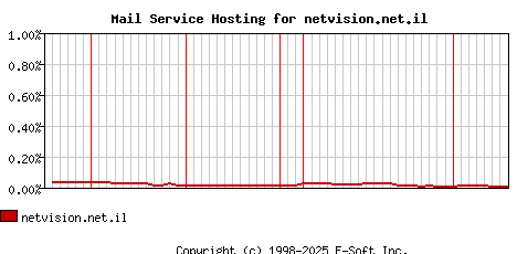 netvision.net.il MX Hosting Market Share Graph