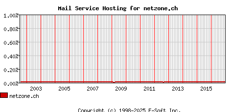 netzone.ch MX Hosting Market Share Graph