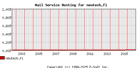 neutech.fi MX Hosting Market Share Graph