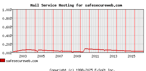 safesecureweb.com MX Hosting Market Share Graph