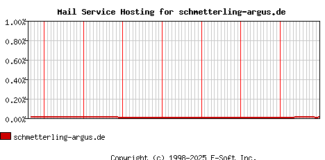 schmetterling-argus.de MX Hosting Market Share Graph