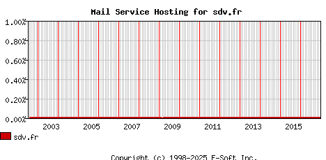 sdv.fr MX Hosting Market Share Graph