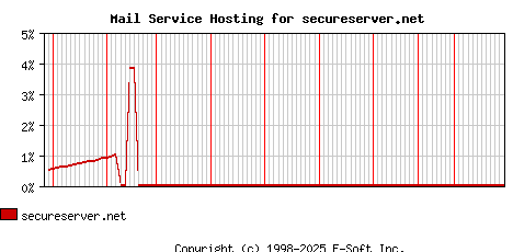 secureserver.net MX Hosting Market Share Graph