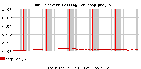 shop-pro.jp MX Hosting Market Share Graph