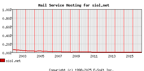 siol.net MX Hosting Market Share Graph