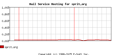 sprit.org MX Hosting Market Share Graph