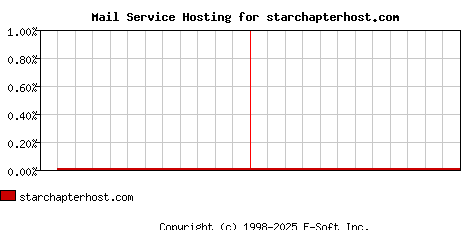 starchapterhost.com MX Hosting Market Share Graph