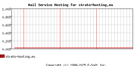 strato-hosting.eu MX Hosting Market Share Graph