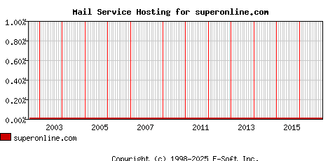 superonline.com MX Hosting Market Share Graph