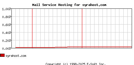 syrahost.com MX Hosting Market Share Graph