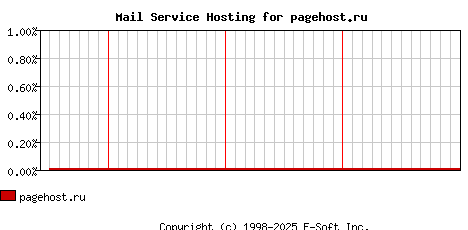 pagehost.ru MX Hosting Market Share Graph