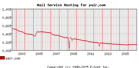 pair.com MX Hosting Market Share Graph