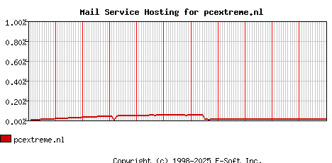 pcextreme.nl MX Hosting Market Share Graph