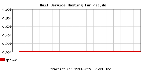 qsc.de MX Hosting Market Share Graph