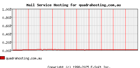 quadrahosting.com.au MX Hosting Market Share Graph