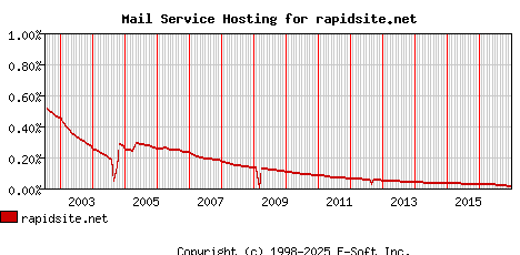 rapidsite.net MX Hosting Market Share Graph