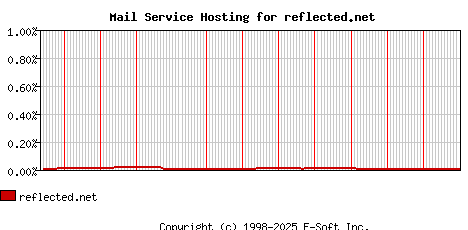 reflected.net MX Hosting Market Share Graph