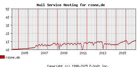 rzone.de MX Hosting Market Share Graph