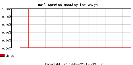wb.gs MX Hosting Market Share Graph