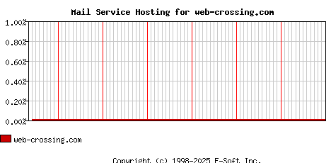 web-crossing.com MX Hosting Market Share Graph