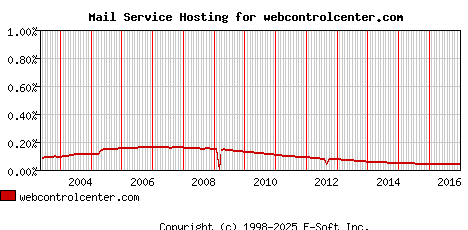 webcontrolcenter.com MX Hosting Market Share Graph