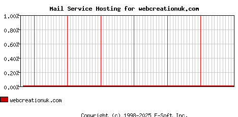 webcreationuk.com MX Hosting Market Share Graph
