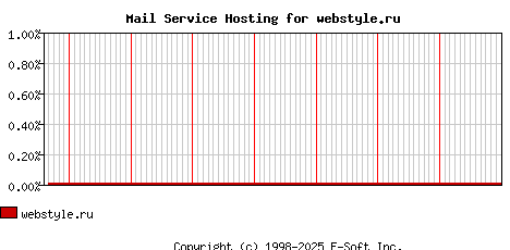 webstyle.ru MX Hosting Market Share Graph