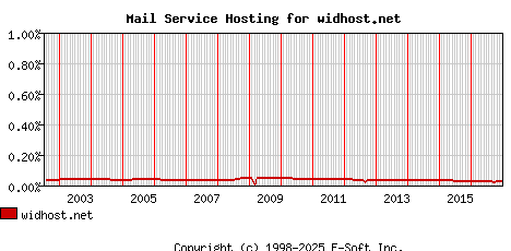 widhost.net MX Hosting Market Share Graph