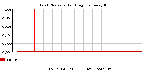 wwi.dk MX Hosting Market Share Graph
