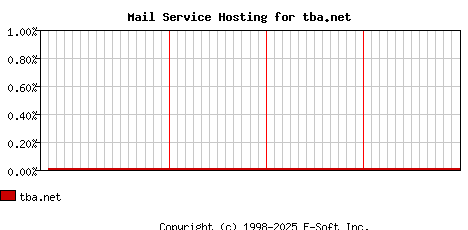 tba.net MX Hosting Market Share Graph