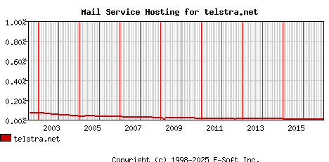 telstra.net MX Hosting Market Share Graph