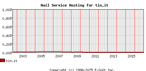 tin.it MX Hosting Market Share Graph