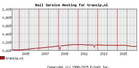 transip.nl MX Hosting Market Share Graph