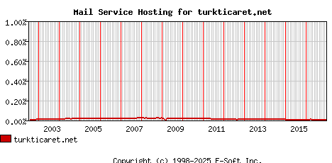 turkticaret.net MX Hosting Market Share Graph