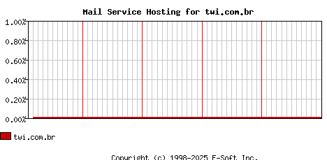 twi.com.br MX Hosting Market Share Graph