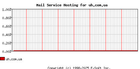 uh.com.ua MX Hosting Market Share Graph