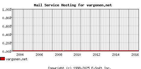vargonen.net MX Hosting Market Share Graph