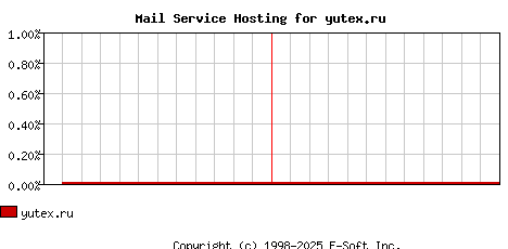 yutex.ru MX Hosting Market Share Graph