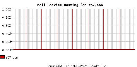 z57.com MX Hosting Market Share Graph