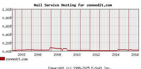 zoneedit.com MX Hosting Market Share Graph