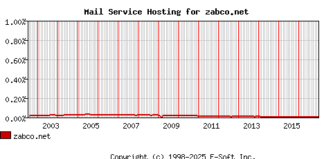 zabco.net MX Hosting Market Share Graph