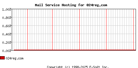 024reg.com MX Hosting Market Share Graph